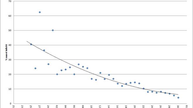 grafici 30marzo