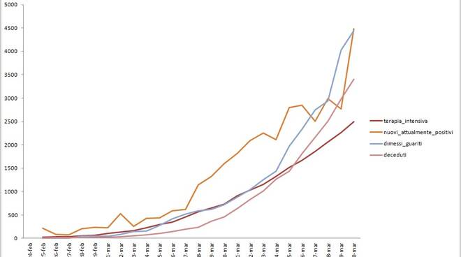 grafici coronavirus 21 marzo