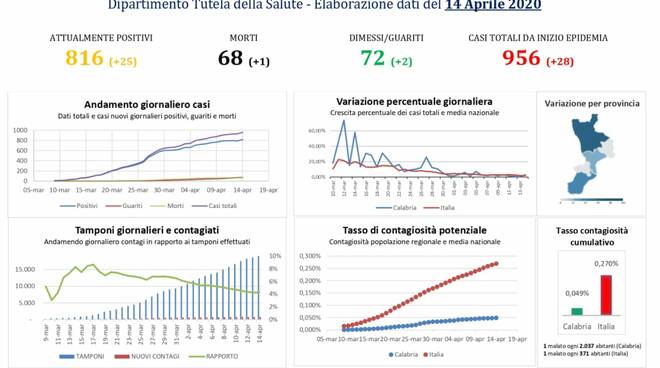 covid 14 aprile