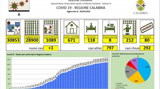 Report Calabria coronavirus 26 aprile 2020.jpg