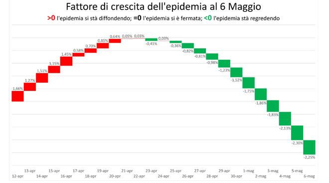 6 maggio covid19