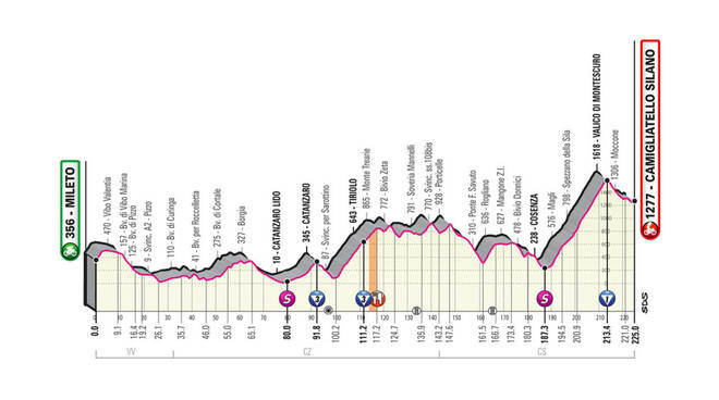 tappa giro altimestria