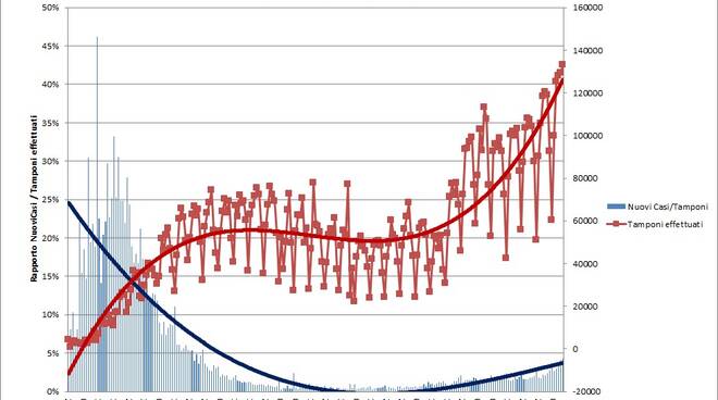 grafici secondasettimana ottobre