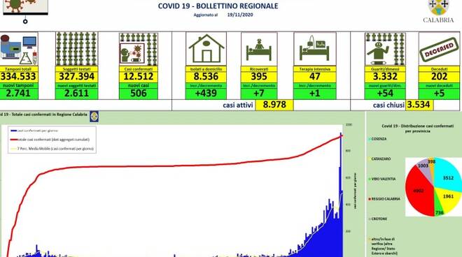 Tabella covid 19 novembre