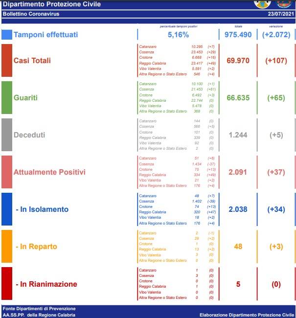 Generico luglio 2021