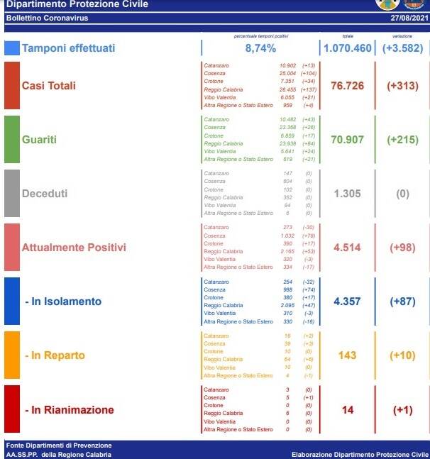 Bollettino Covid 27 agosto 2021