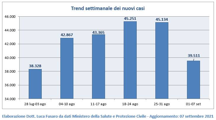 monitoraggio settimanale covid le tabelle