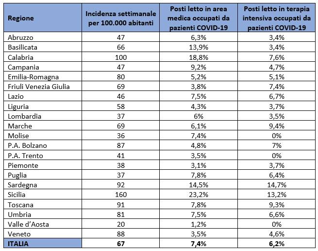 monitoraggio settimanale covid le tabelle