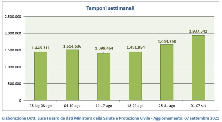 monitoraggio settimanale covid le tabelle