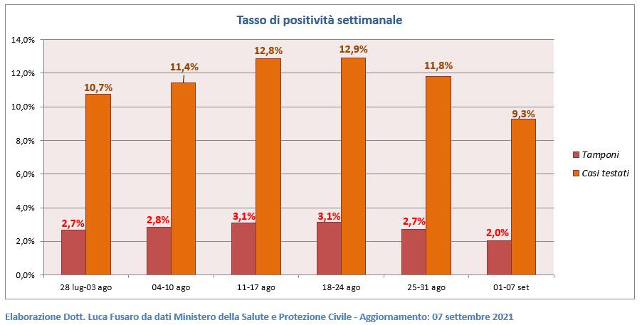 monitoraggio settimanale covid le tabelle