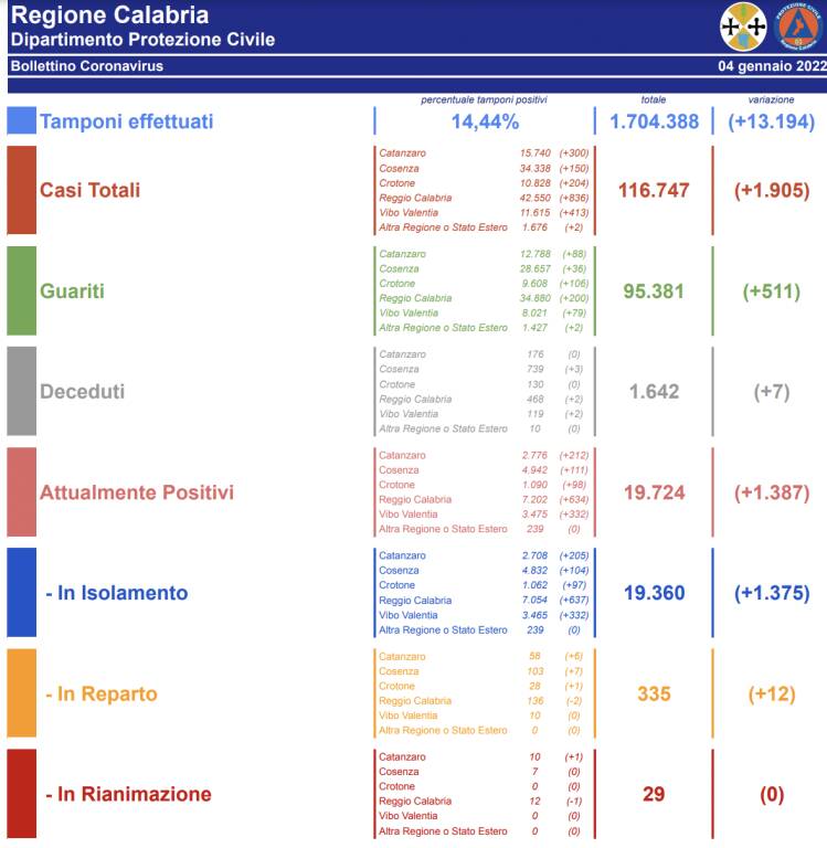 Covd Calabria 4 gennaio 