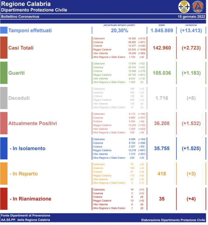 Bollettino Covid 15 gennaio 2022